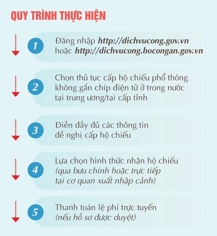 quy trình làm hộ chiếu Online nhanh chóng